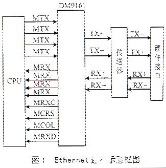 基于s3c4510b微處理器和操作系統(tǒng)實(shí)現(xiàn)網(wǎng)絡(luò)通信工程的編寫設(shè)計(jì)